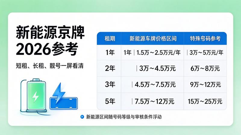 新能源汽车车牌租赁优势